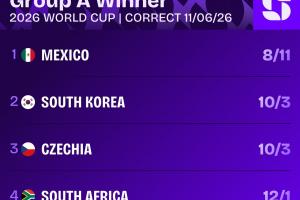 世界杯A组榜首赔率：东道主墨西哥居首，韩国、捷克同列次席