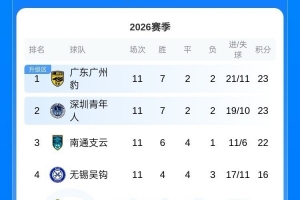中甲联赛积分排行榜：广州豹、深圳青年人位居前两名，南通支云以22分排名第三
