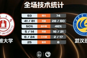 《宁波大学轻松战胜武汉理工，林炜杰砍下26分17篮板9助攻，章海波贡献20分6篮板7助攻》