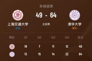 清华大学击败上海交大，锁定全国8强席位，石奎贡献17分5篮板4助攻，许熙桐砍下16分7助攻。