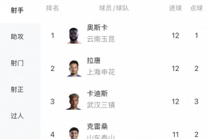 中超射手排行榜：奥斯卡、拉唐、卡迪斯以12球并列第一，克雷桑11球