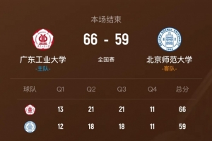 广东工业大学战胜北京师范大学，张杰斩获16分13篮板，黄宇财贡献16分6助攻，吴士广得到17分6篮板。