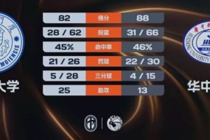 华中科大击败厦门大学晋级八强，熊嘉俊贡献32分5篮板5抢断，杨淇淞砍下18分7助攻。