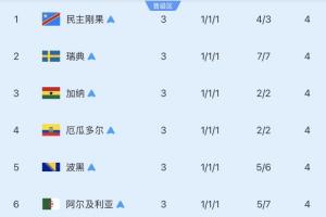 第三名出线小组仅剩8组：4队已淘汰，巴拉圭击败德国，剩余3队待战