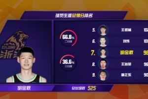 胡金秋总得分突破9600大关，位列CBA历史得分榜第七，超越王治郅成为新晋第七名！