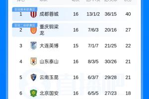 中超联赛积分排名：成都13分领先，铜梁龙位居第二，泰山队升至第四，天津虎继续垫底