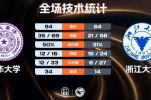 清华大学五将得分过双，轻松战胜浙江大学；石奎贡献16分5篮板12助攻，刘凯博独得32分6篮板却遭遇失利。