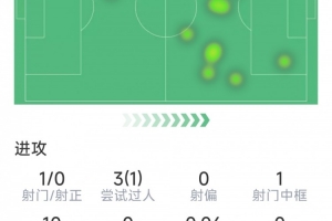 《K77赛事数据：制造1次点球，击中1次门框，传球准确率高达92%，个人评分7.2分》
