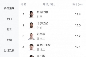 世界杯场均跑动榜：亚洲球员位列前二，麦克托米奈排名第四、恰20位于第七