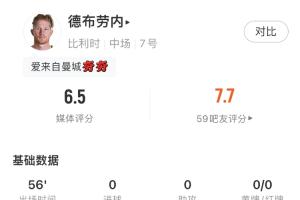 最后一舞终章？德布劳内数据：两射未中，传球成功率71.4%，关键传球1次